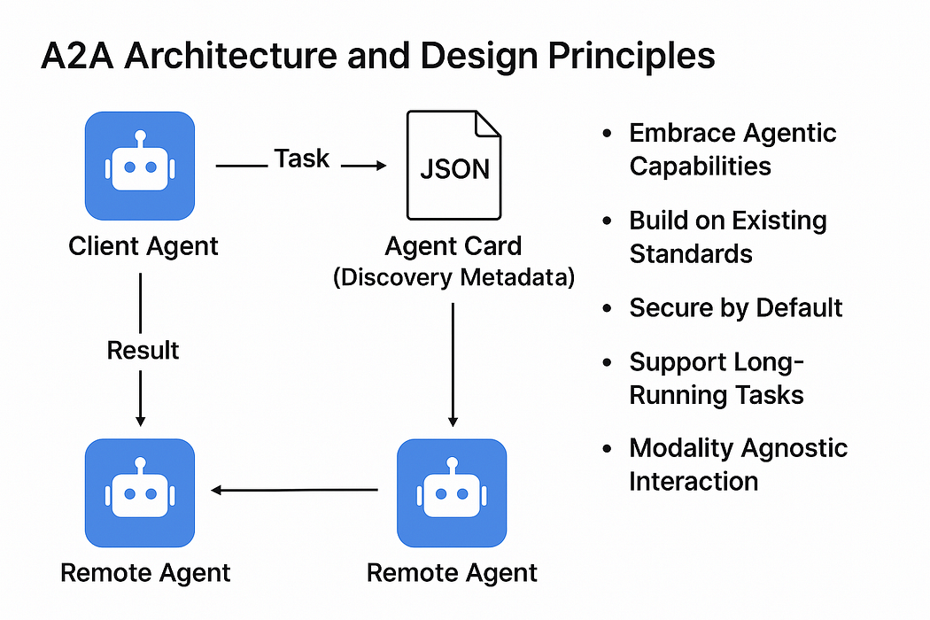 AgentToAgent Protocol
