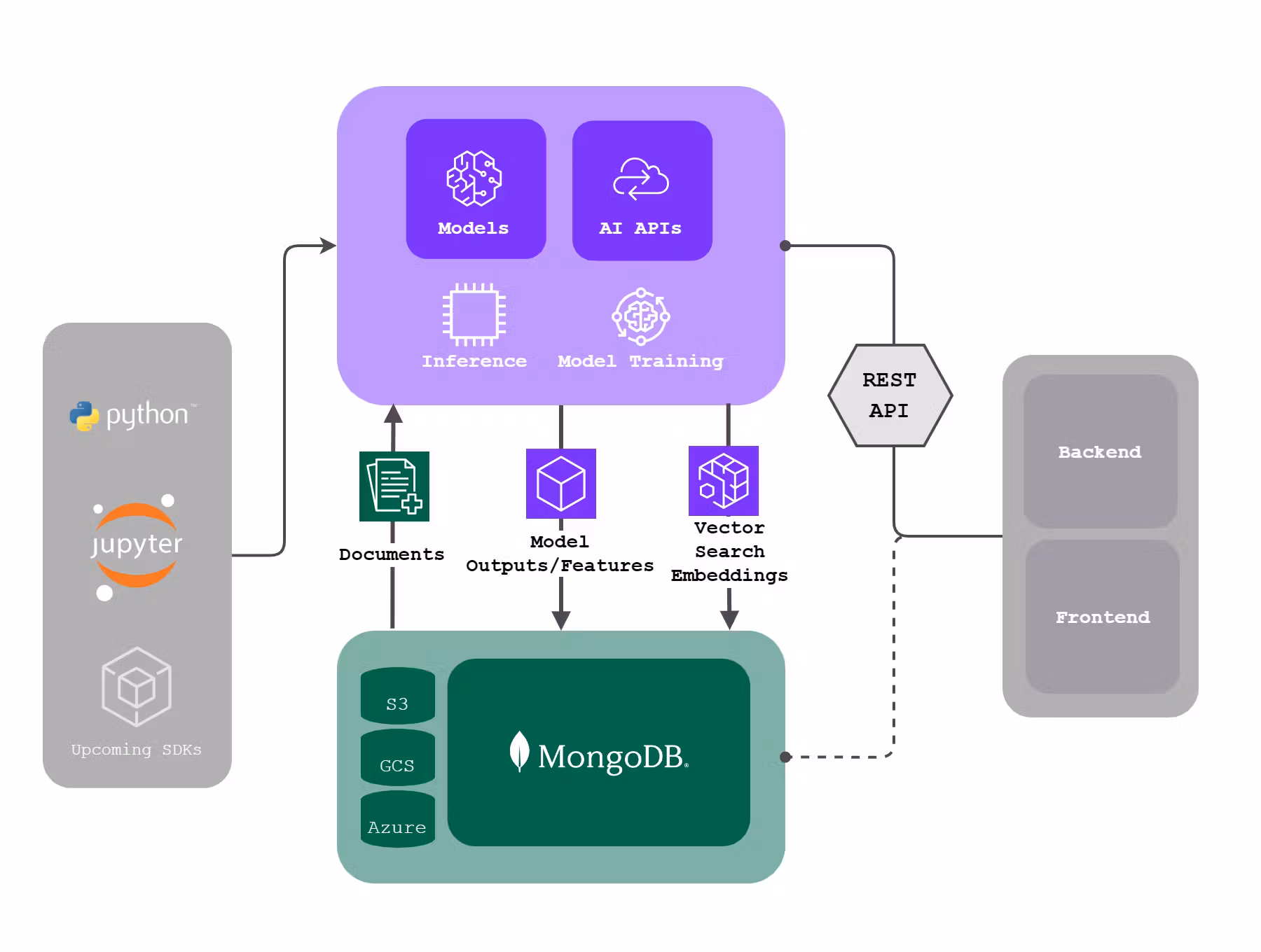 Mongodb Ai